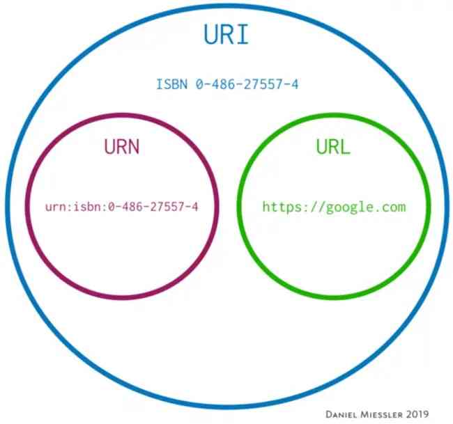 uri, url, urn之间的关系