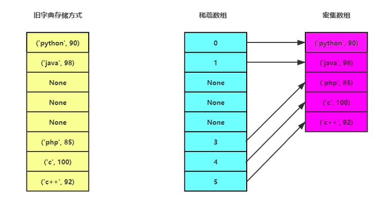 hashtable