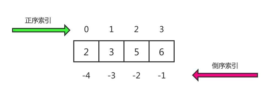 python列表索引