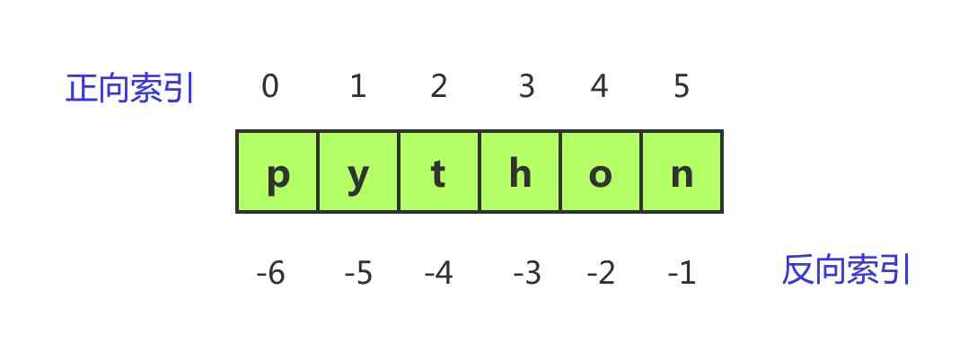 python字符串正向索引与反向索引