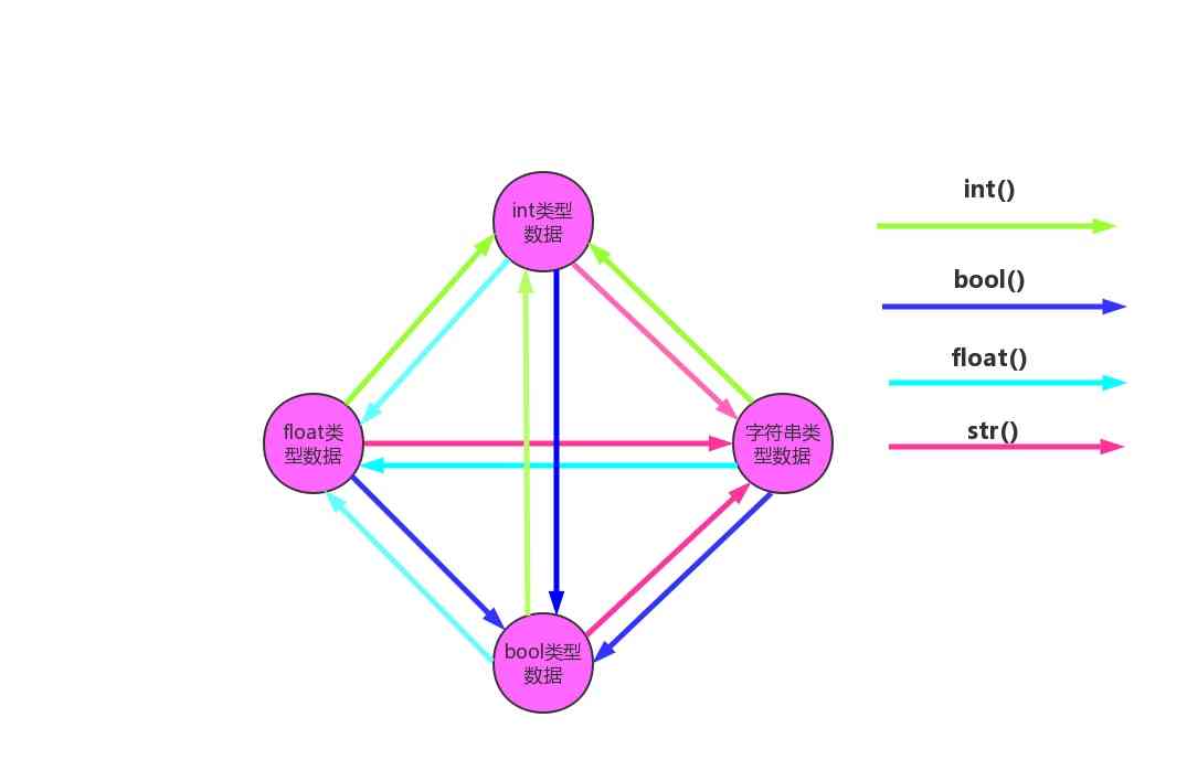 python-int,float,bool,str互相转换