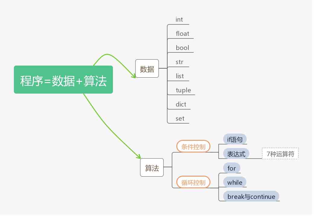 程序=数据+算法