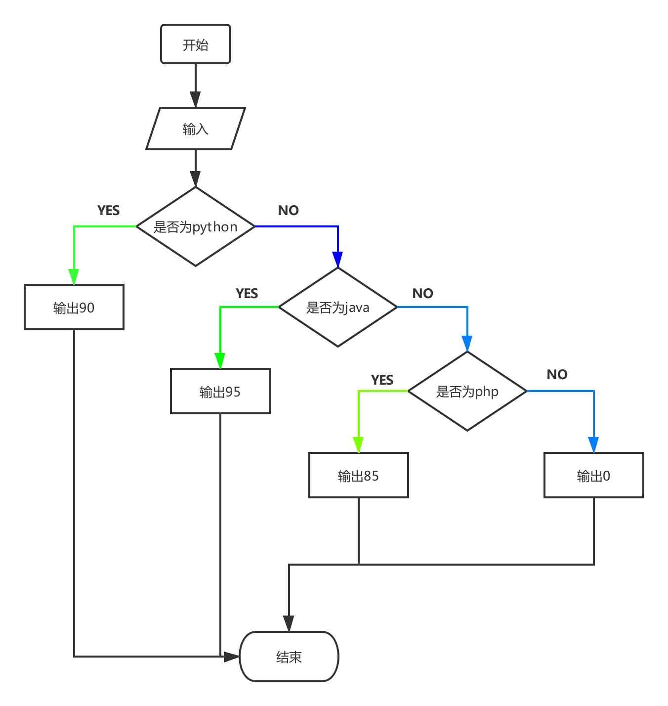 python自动控制登录网页 - eiSouthBoy - 博客园