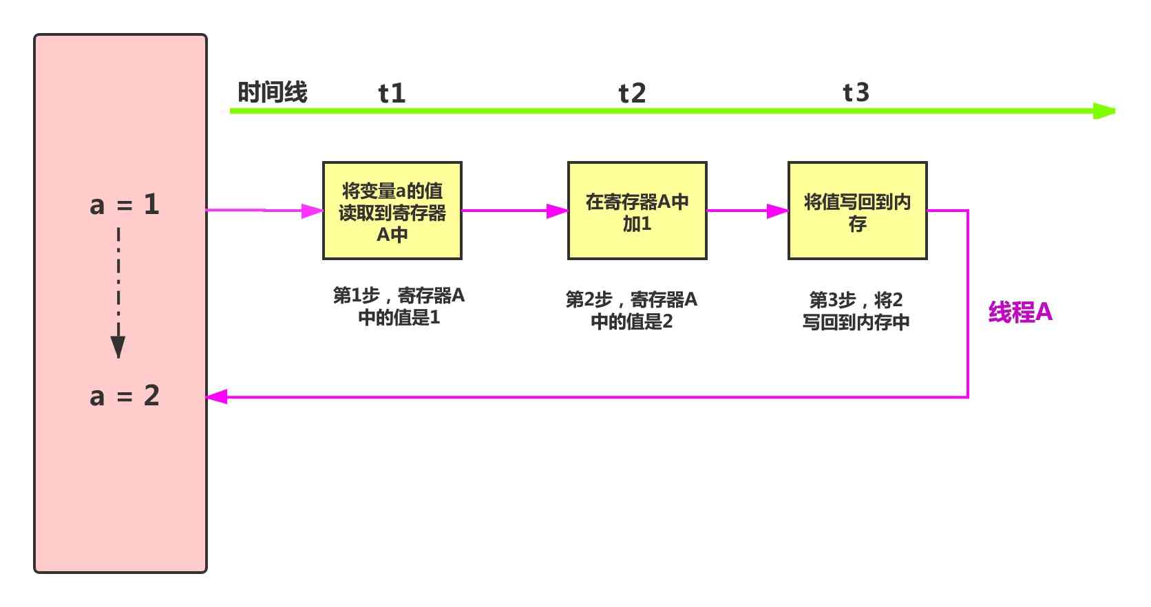 计算机对变量加1的过程