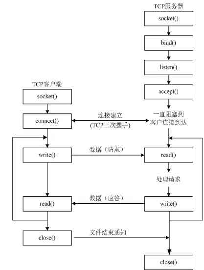 TCP通信