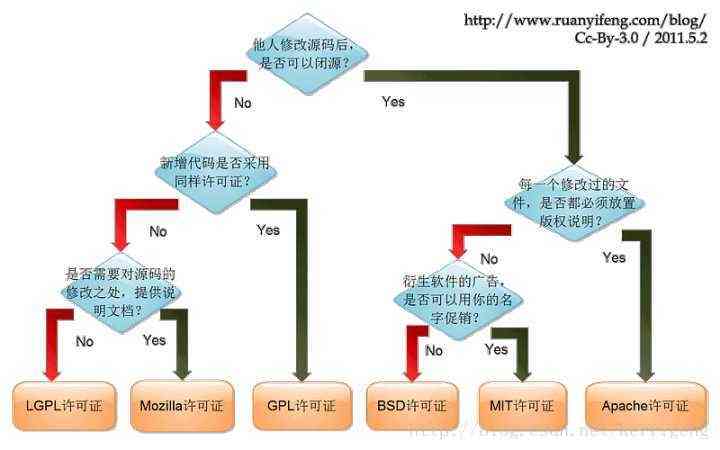 6种常见开源软件授权协议